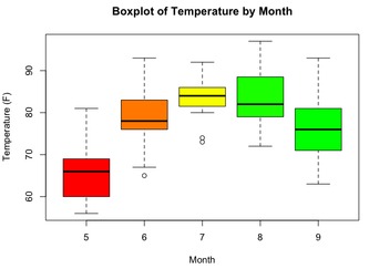 Temp vs Month